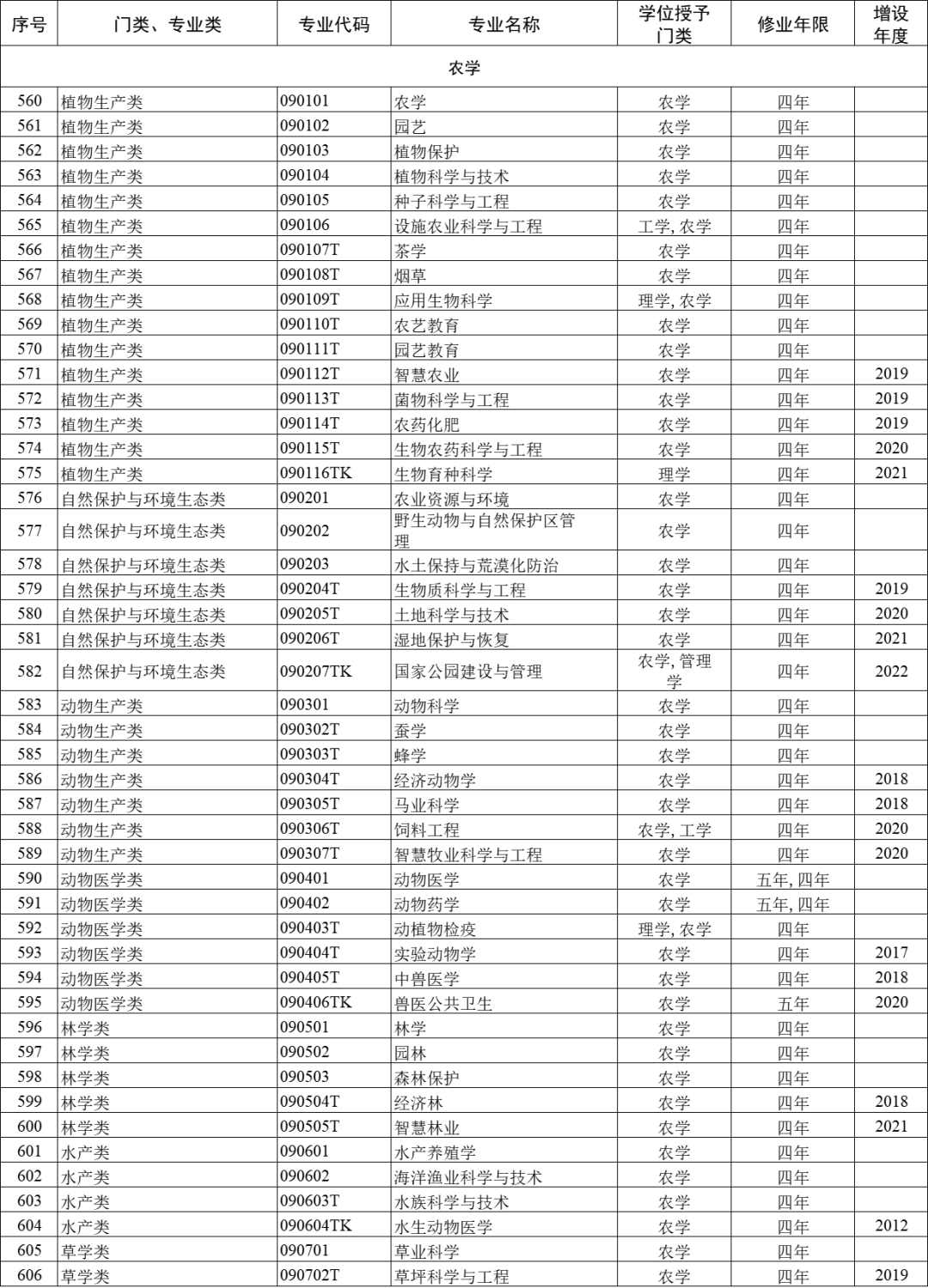 大学专业怎么选?12大学科门类792个专业,哪些好就业