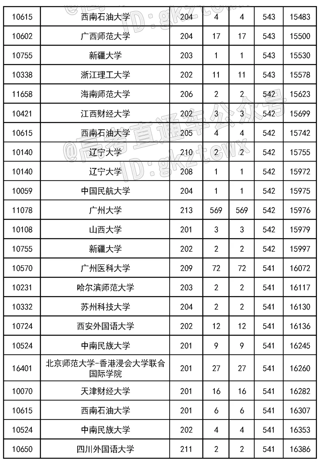 2023 年吉林省高考各批次录取分数线公布(附多类分数)
