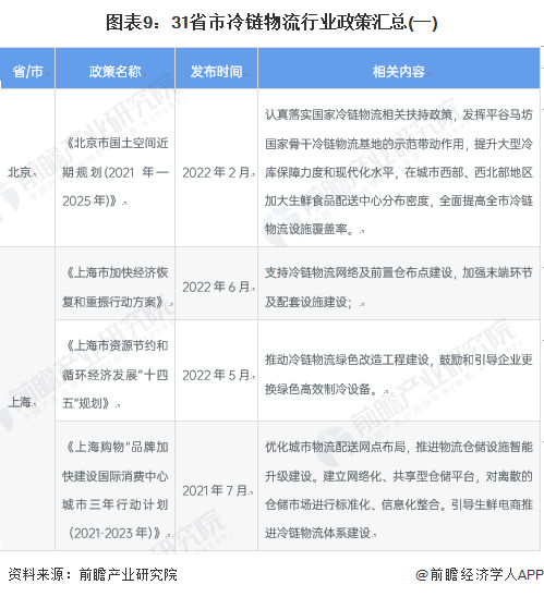 重的! 2023年中国31省市冷链物流产业政策汇总解读(全)