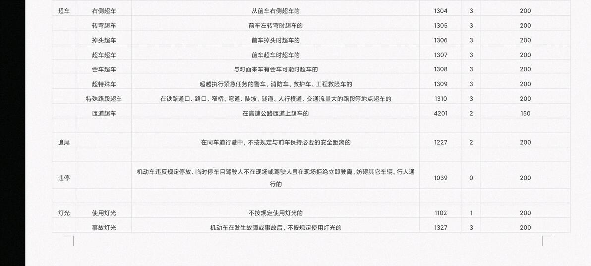 常见交通违章行为及对应罚分标准,你都了解吗?