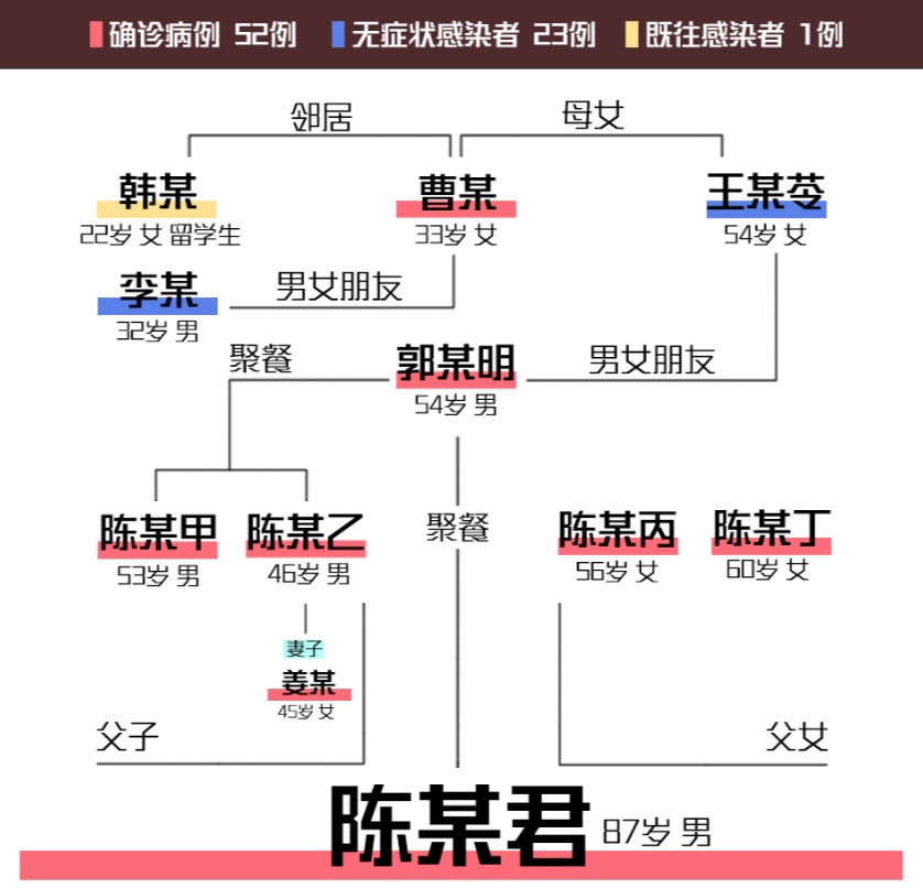 哈尔滨疫情传播链追踪：邻居亲友饭友病友感染源头成谜