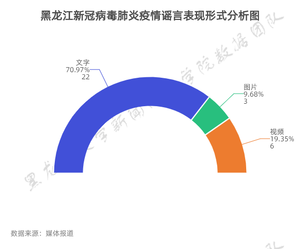 疫情期间黑龙江谣言有哪些?数据画像为你拨开迷雾