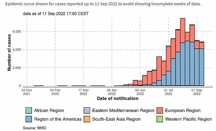 9月17日全球猴痘疫情新报告：确诊、分布及病死率情况
