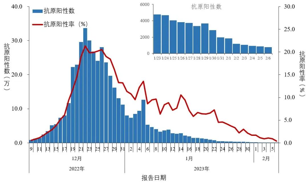 2022 年 12 月至 2023 年 2 月全国新冠病毒感染监测数据