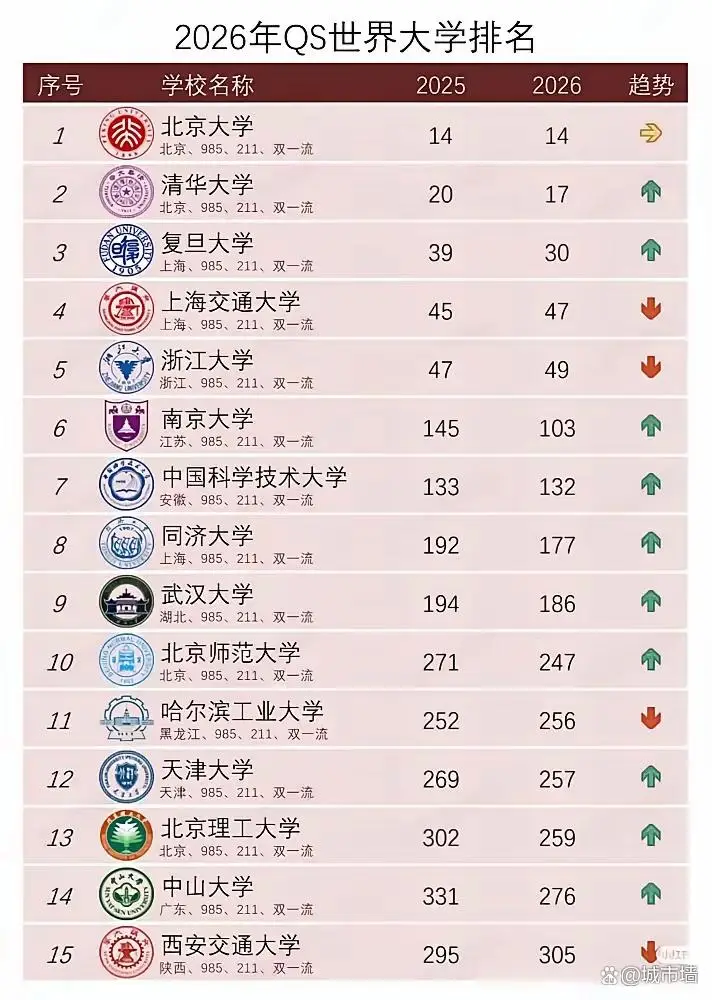 2026年QS世界大学排名揭晓,中国高校排名情况呈现新态势