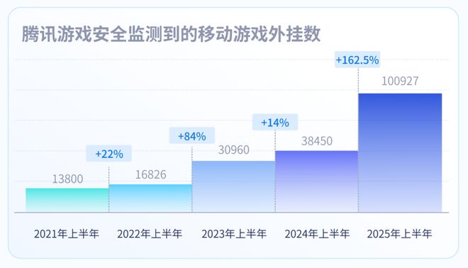 2025年游戏安全洞察报告:PC端及手游外挂数增长情况