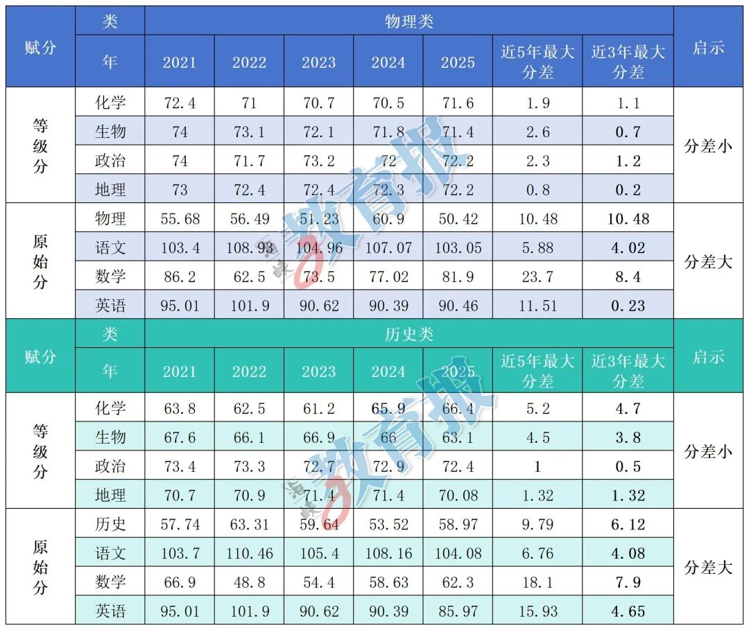 高三1月质检出分后,如何借高考规律扬长补短拿高分?