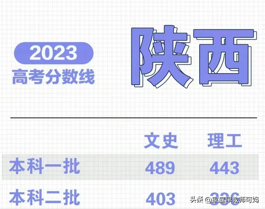 2023 年高考分数公布,多省高考状元成绩及分数线情况盘点