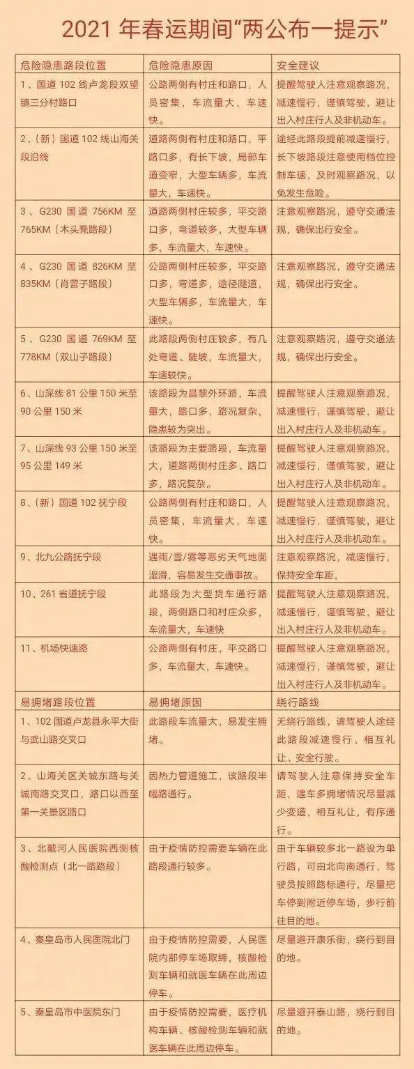 2021年春运交通安全风险预警，含违章高发日期提醒
