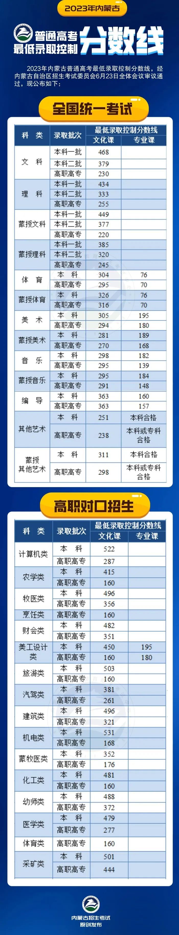 2023年多地高考分数线公布,速看北京、上海、广东等地具体分数