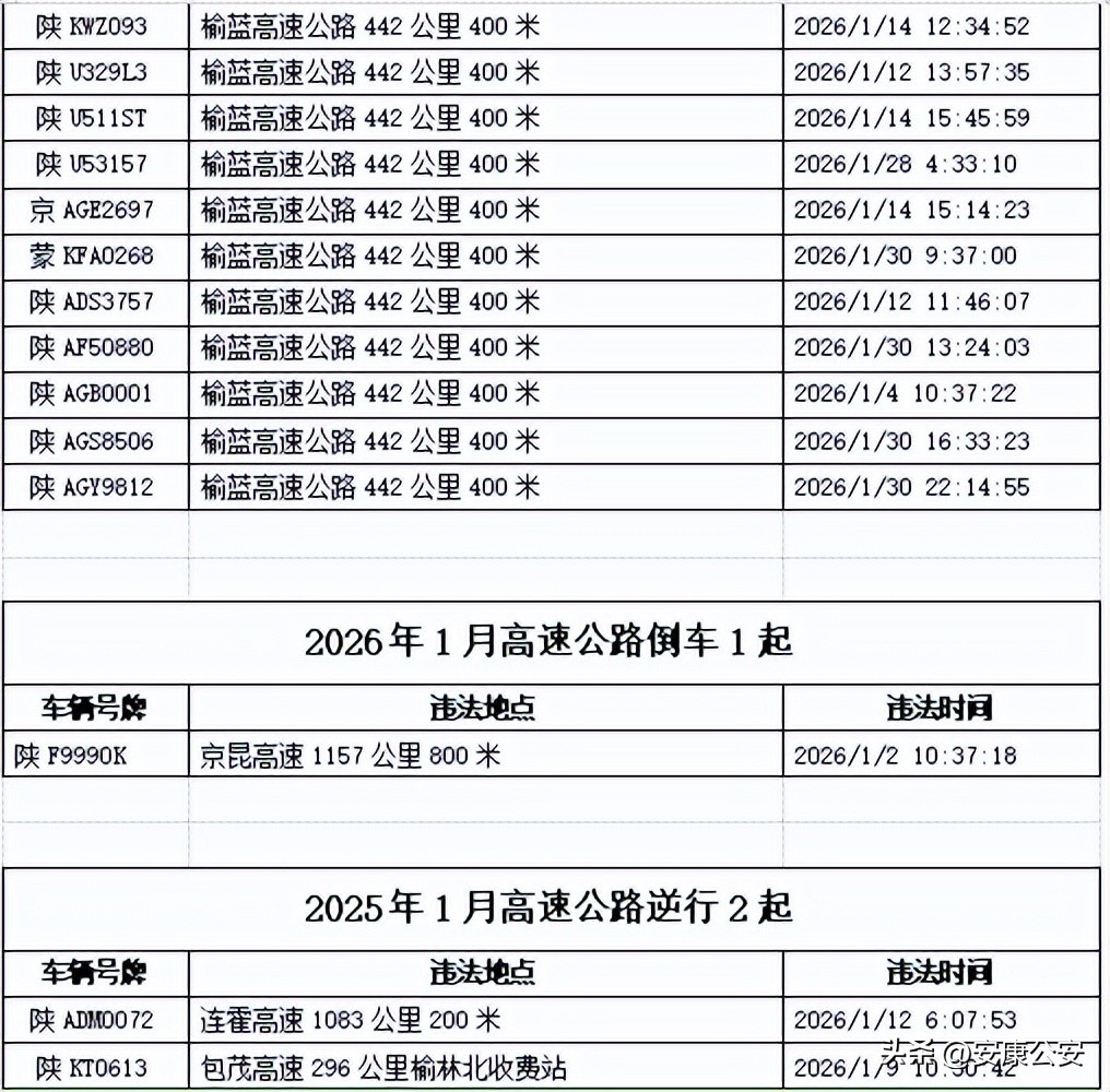 曝光!2026年1月陕西高速公路严重违章驾驶行为