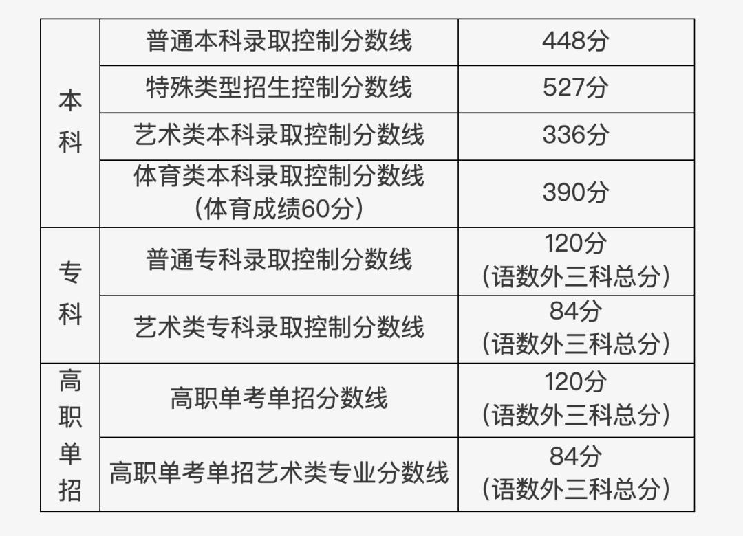 2023年北京市高考分数线公布,还有高招政策解读及往年数据参考