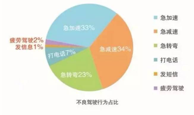 平安好车主研究:违章高发人群里,男女司机不良驾驶行为大不同